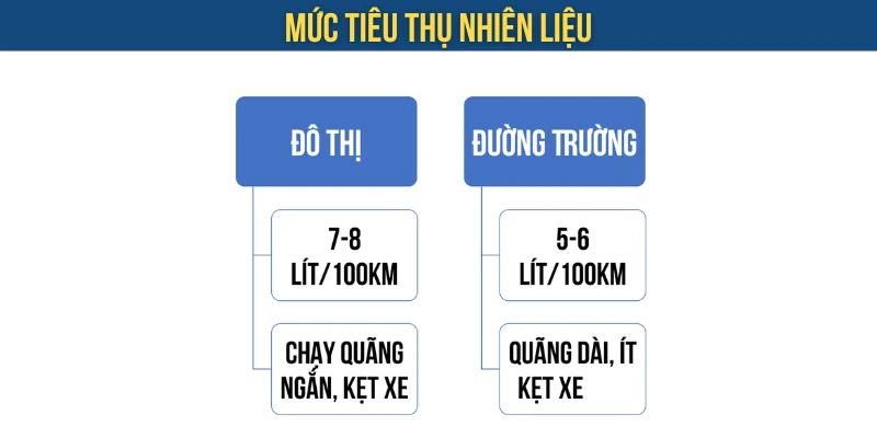 đánhh giá xe theo mức tiêu thụ nhiên liệu